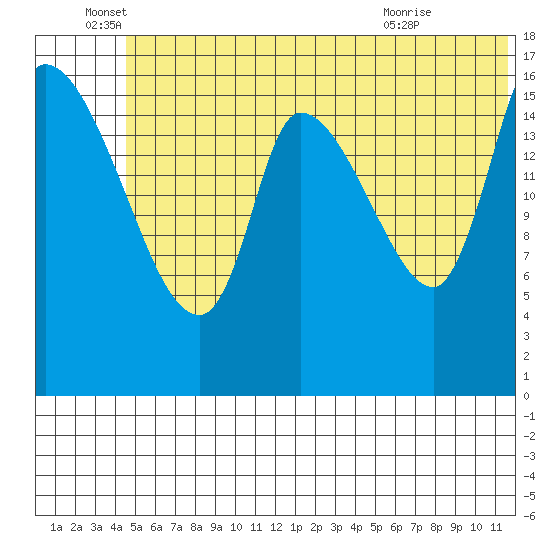 Kenai Pier tide chart for Sunday, June 16, 2024