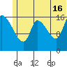 Kenai Pier tide chart for Sunday, June 16, 2024
