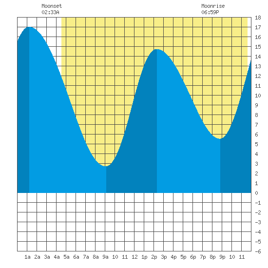 Kenai Pier tide chart for Monday, June 17, 2024
