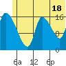 Kenai Pier tide chart for Tuesday, June 18, 2024