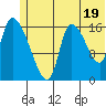 Kenai Pier tide chart for Wednesday, June 19, 2024