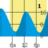 Kenai Pier tide chart for Saturday, June 1, 2024