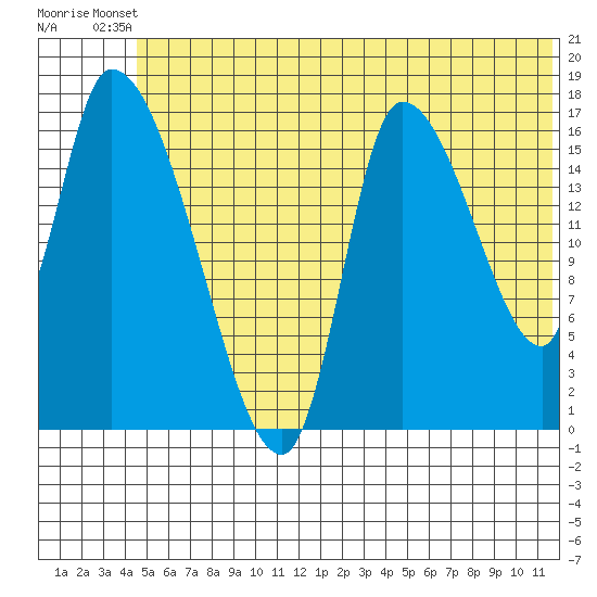 Kenai Pier tide chart for Thursday, June 20, 2024