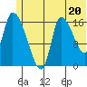 Kenai Pier tide chart for Thursday, June 20, 2024