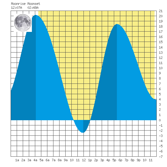 Kenai Pier tide chart for Friday, June 21, 2024
