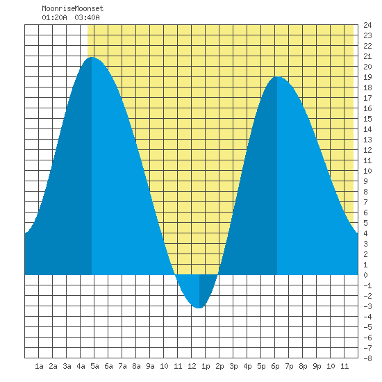 Kenai Pier tide chart for Saturday, June 22, 2024