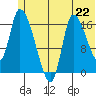 Kenai Pier tide chart for Saturday, June 22, 2024