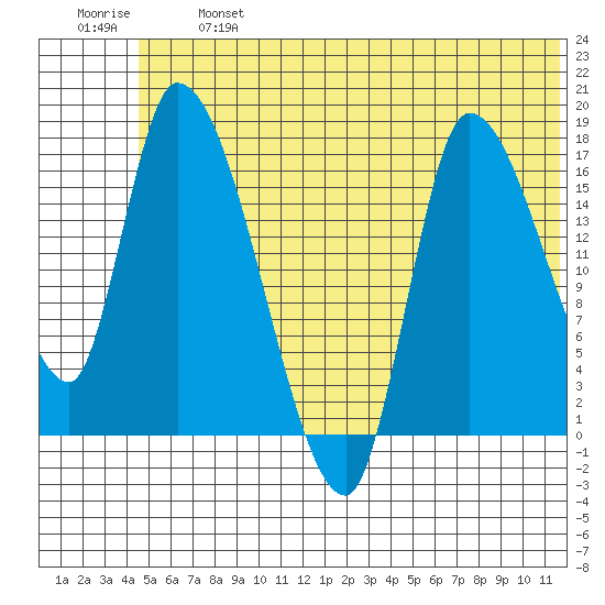 Kenai Pier tide chart for Monday, June 24, 2024