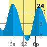 Kenai Pier tide chart for Monday, June 24, 2024