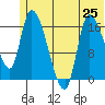 Kenai Pier tide chart for Tuesday, June 25, 2024