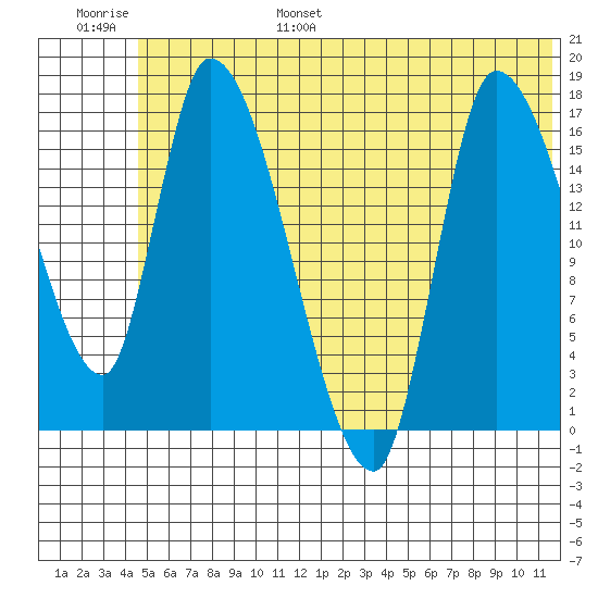 Kenai Pier tide chart for Wednesday, June 26, 2024