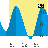 Kenai Pier tide chart for Wednesday, June 26, 2024