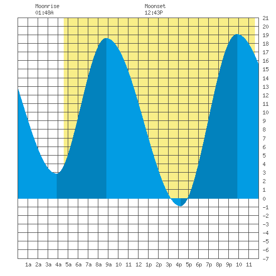 Kenai Pier tide chart for Thursday, June 27, 2024