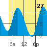 Kenai Pier tide chart for Thursday, June 27, 2024