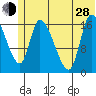 Kenai Pier tide chart for Friday, June 28, 2024