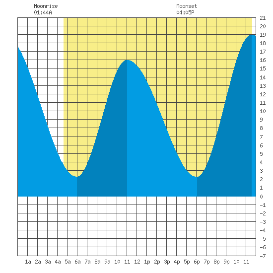 Kenai Pier tide chart for Saturday, June 29, 2024