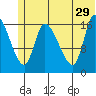 Kenai Pier tide chart for Saturday, June 29, 2024