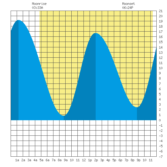 Kenai Pier tide chart for Sunday, June 2, 2024