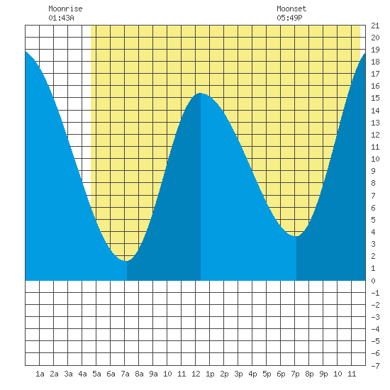 Kenai Pier tide chart for Sunday, June 30, 2024