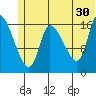 Kenai Pier tide chart for Sunday, June 30, 2024