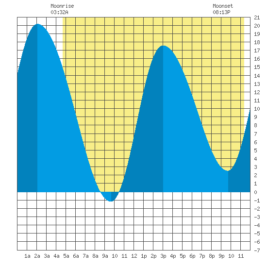 Kenai Pier tide chart for Monday, June 3, 2024
