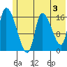 Kenai Pier tide chart for Monday, June 3, 2024