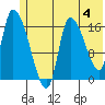 Kenai Pier tide chart for Tuesday, June 4, 2024