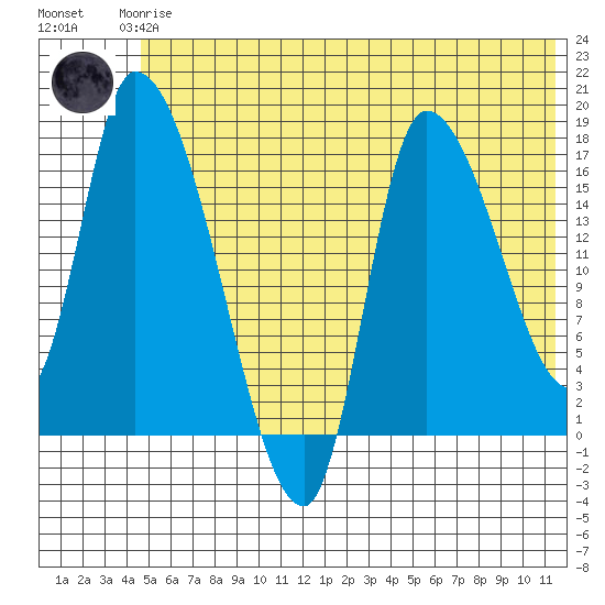 Kenai Pier tide chart for Thursday, June 6, 2024