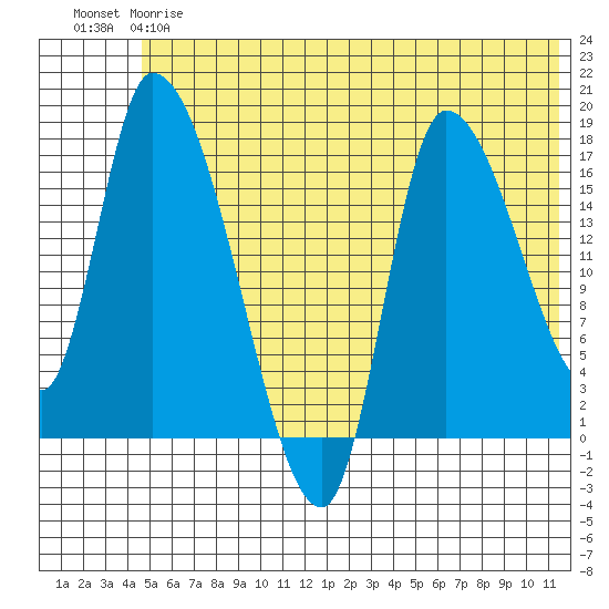 Kenai Pier tide chart for Friday, June 7, 2024