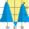 Kenai Pier tide chart for Friday, June 7, 2024