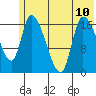 Kenai Pier tide chart for Wednesday, July 10, 2024