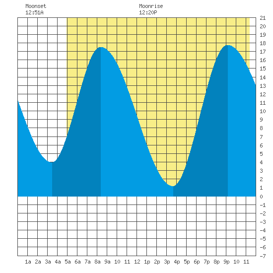 Kenai Pier tide chart for Thursday, July 11, 2024