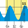 Kenai Pier tide chart for Thursday, July 11, 2024