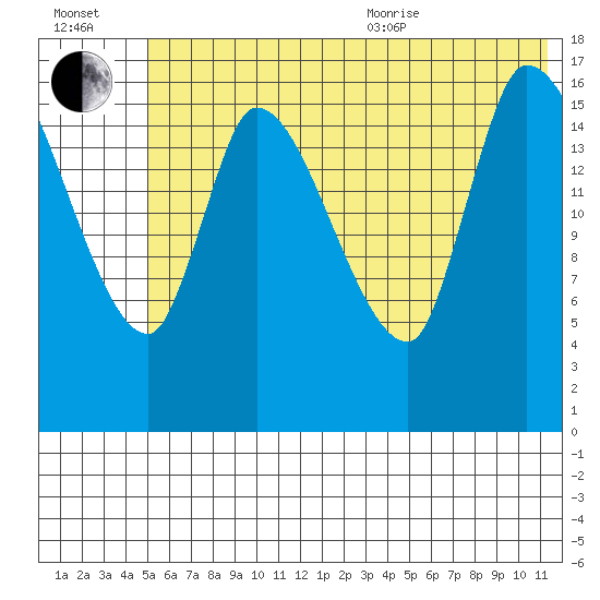 Kenai Pier tide chart for Saturday, July 13, 2024