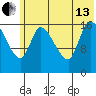 Kenai Pier tide chart for Saturday, July 13, 2024