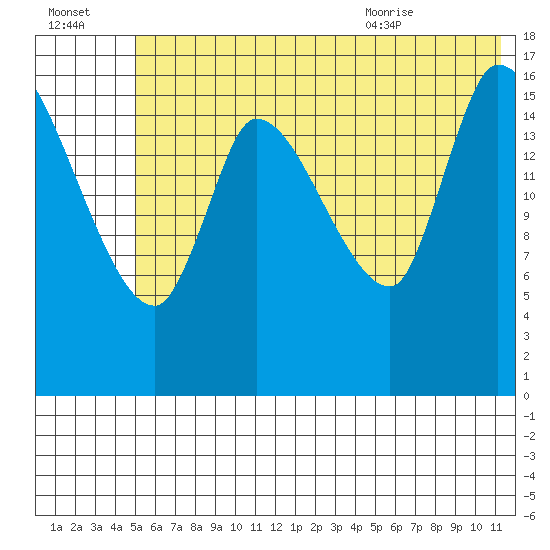 Kenai Pier tide chart for Sunday, July 14, 2024