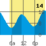 Kenai Pier tide chart for Sunday, July 14, 2024