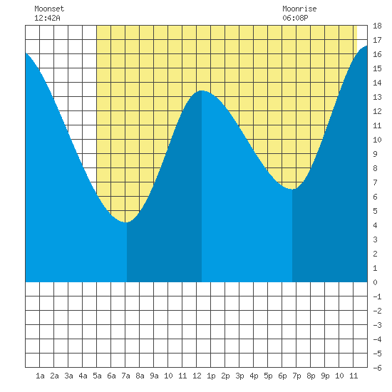 Kenai Pier tide chart for Monday, July 15, 2024