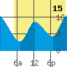 Kenai Pier tide chart for Monday, July 15, 2024