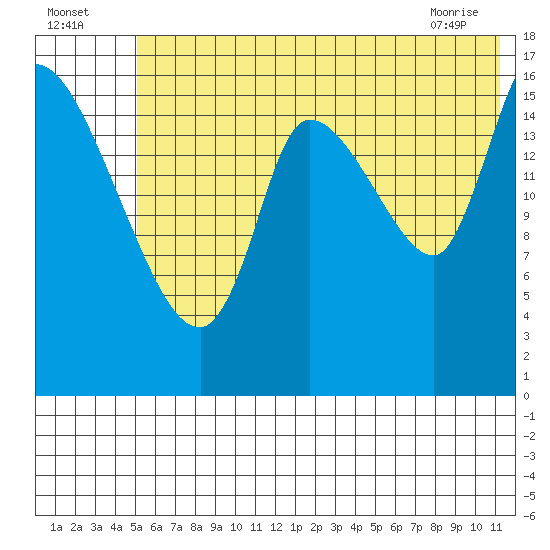 Kenai Pier tide chart for Tuesday, July 16, 2024