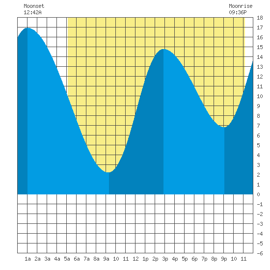 Kenai Pier tide chart for Wednesday, July 17, 2024