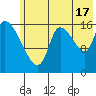 Kenai Pier tide chart for Wednesday, July 17, 2024