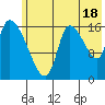 Kenai Pier tide chart for Thursday, July 18, 2024