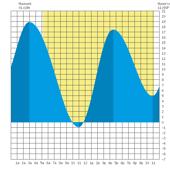 Kenai Pier tide chart for Friday, July 19, 2024