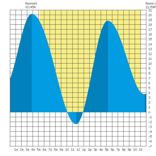 Kenai Pier tide chart for Saturday, July 20, 2024