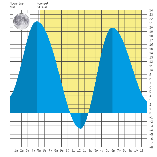 Kenai Pier tide chart for Sunday, July 21, 2024