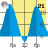 Kenai Pier tide chart for Sunday, July 21, 2024