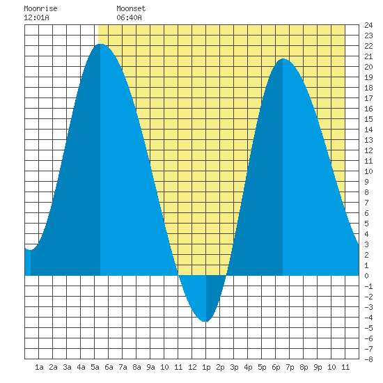 Kenai Pier tide chart for Monday, July 22, 2024