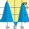 Kenai Pier tide chart for Monday, July 22, 2024