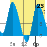 Kenai Pier tide chart for Tuesday, July 23, 2024